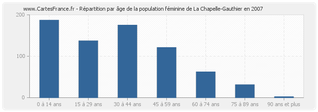 Répartition par âge de la population féminine de La Chapelle-Gauthier en 2007